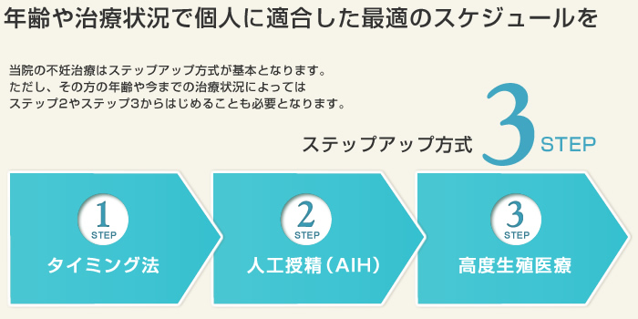 年齢や治療状況で個人に適合した不妊治療を